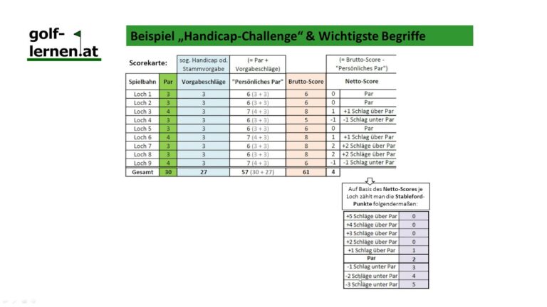 Hilfreiche Tipps zum Ausf&uuml;llen der Scorekarte