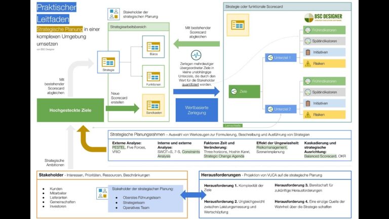 Strategien f&uuml;r Fortgeschrittene Golfer im Risikomanagement